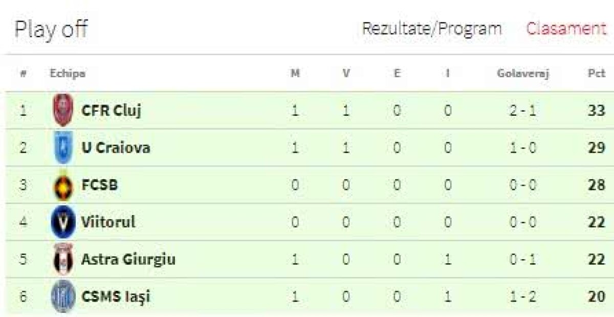 FOTO + VIDEO Craiova speră! Oltenii câștigă la limită cu Astra, 1-0, și o devansează pe FCSB