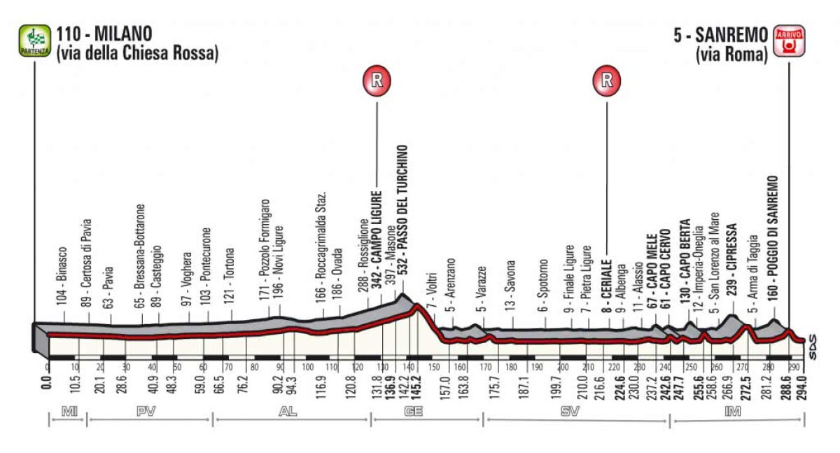 MILANO-SANREMO. Colți și nebunie! "Rechinul" Vincenzo Nibali a câștigat Milano-Sanremo la doar 20 de metri în fața sprinterilor!