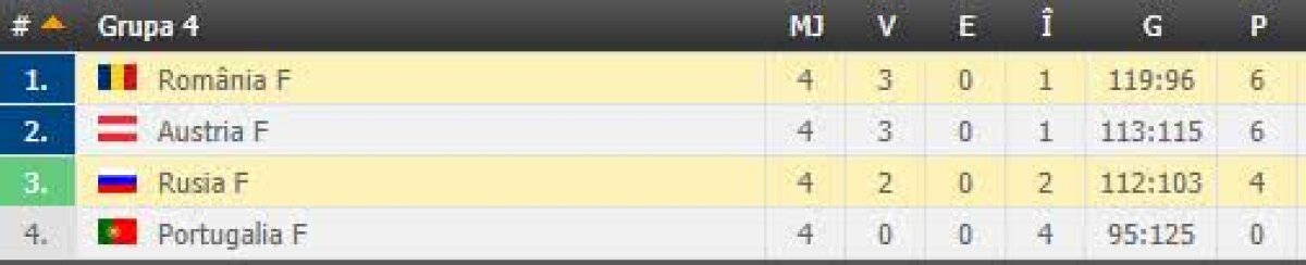 GALERIE FOTO România câștigă cu Rusia și e calificată în proporție de 99% la Campionatul European » Buceschi și Denisa Dedu, meci de senzație!