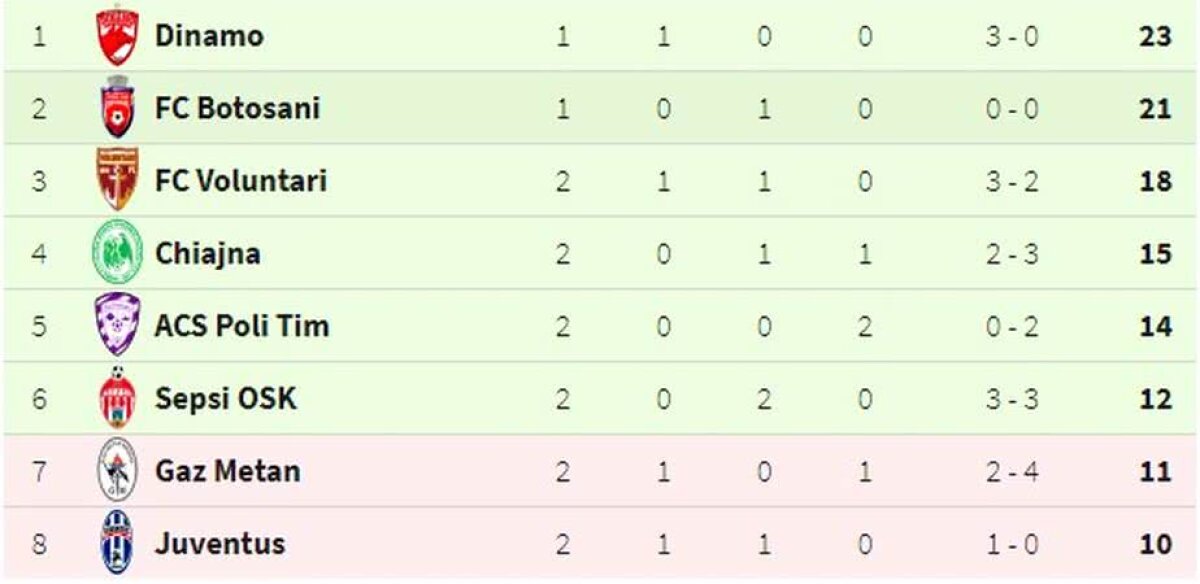 FOTO + VIDEO Umilință uriașă pentru Dinamo! "Câinii" au jucat execrabil și au pierdut pe teren propriu cu Juventus București, 1-2