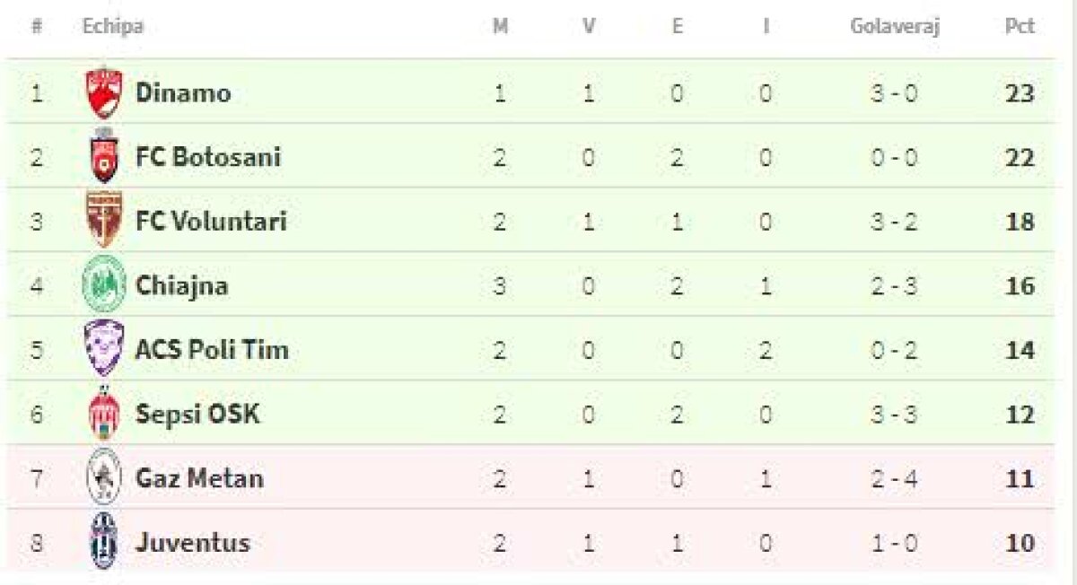 VIDEO și FOTO Chiajna și Botoșani, remiză într-un meci cu ocazii rarisime! Cum arată ACUM clasamentul din play-out