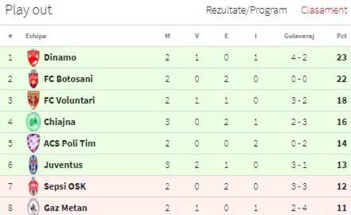 VIDEO și FOTO Chiajna și Botoșani, remiză într-un meci cu ocazii rarisime! Cum arată ACUM clasamentul din play-out