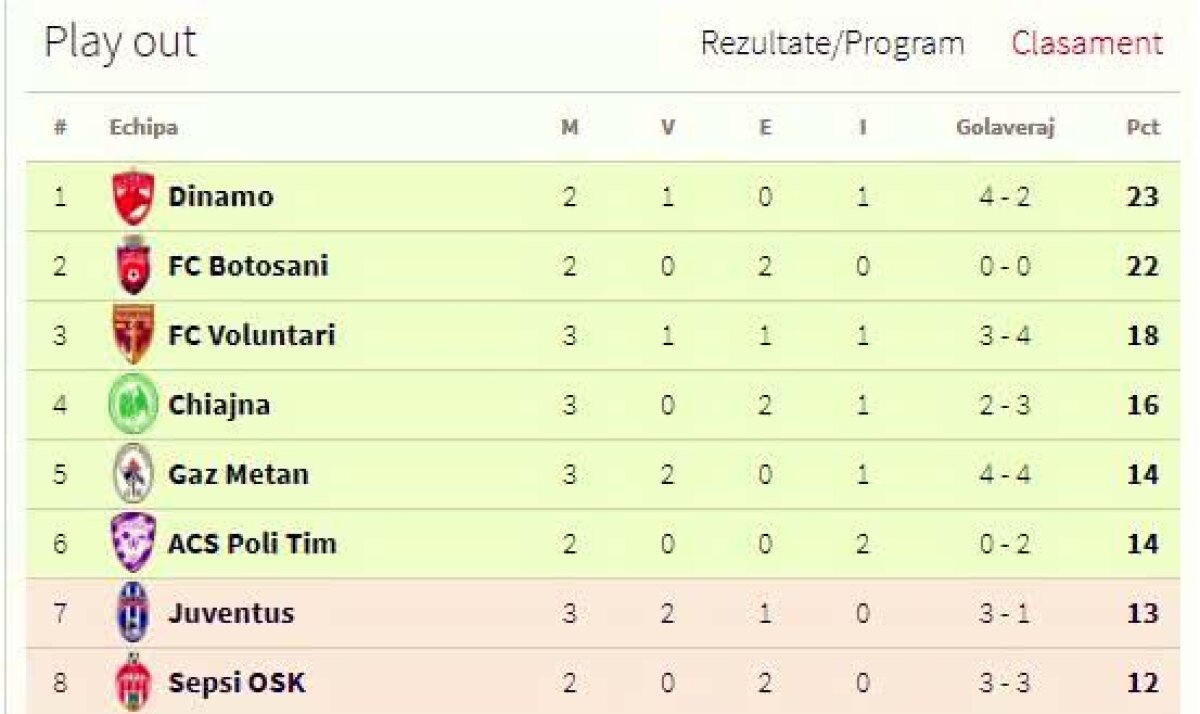 GALERIE FOTO + VIDEO Gaz Metan obține o victorie uriașă pe terenul lui FC Voluntari, 2-1, după un meci tensionat, cu 3 eliminări!