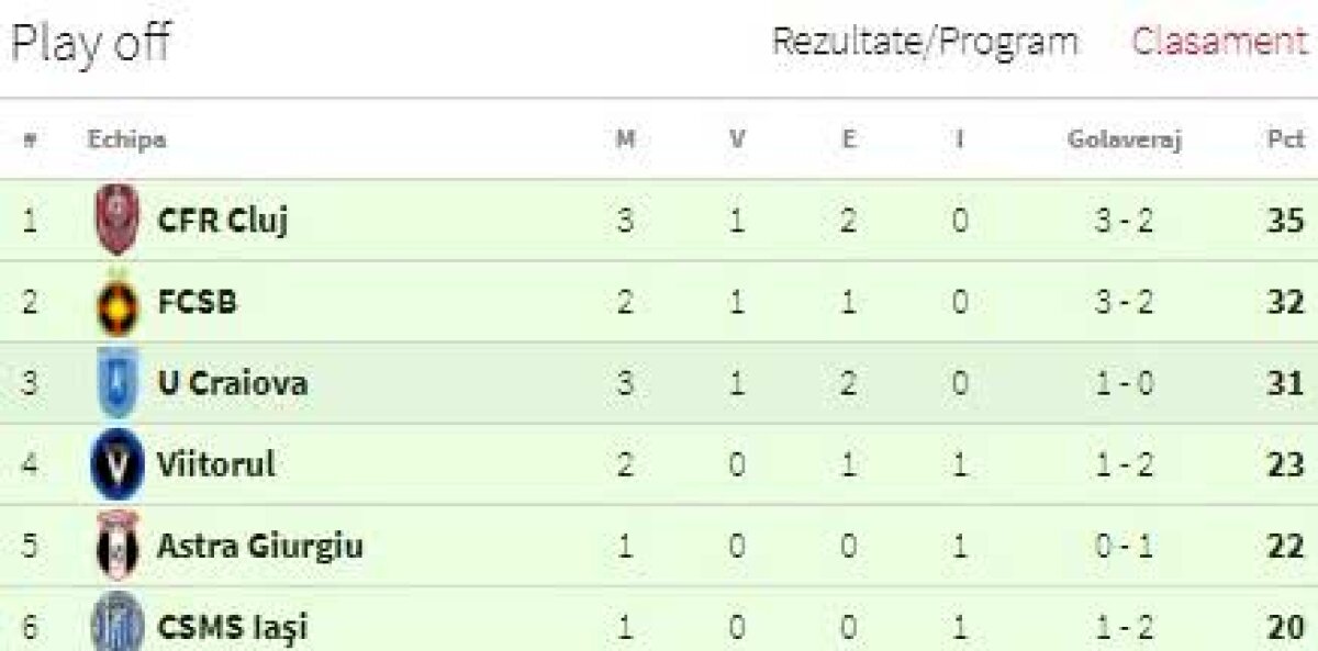 FOTO + VIDEO Eurogolul lui Budescu îi duce pe steliști primul loc! FCSB o învinge pe Poli Iași în cel mai palpitant meci al play-off-ului