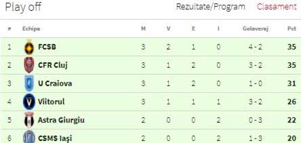 FOTO + VIDEO Eurogolul lui Budescu îi duce pe steliști primul loc! FCSB o învinge pe Poli Iași în cel mai palpitant meci al play-off-ului