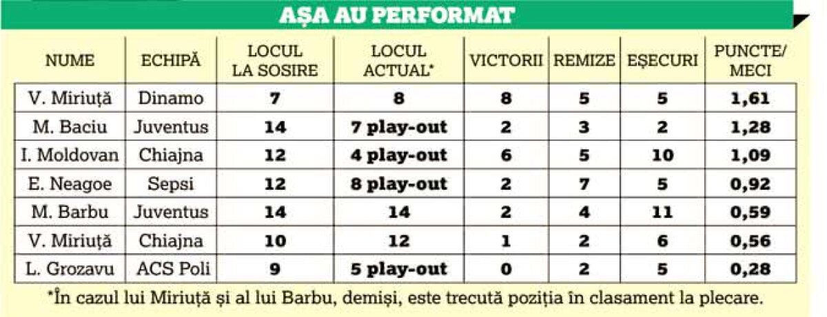 EXCLUSIV A fost kamikaze! E oficial: decizia lui Negoiță a fost cea mai proastă din Liga 1! » Cum a distrus-o pe Dinamo