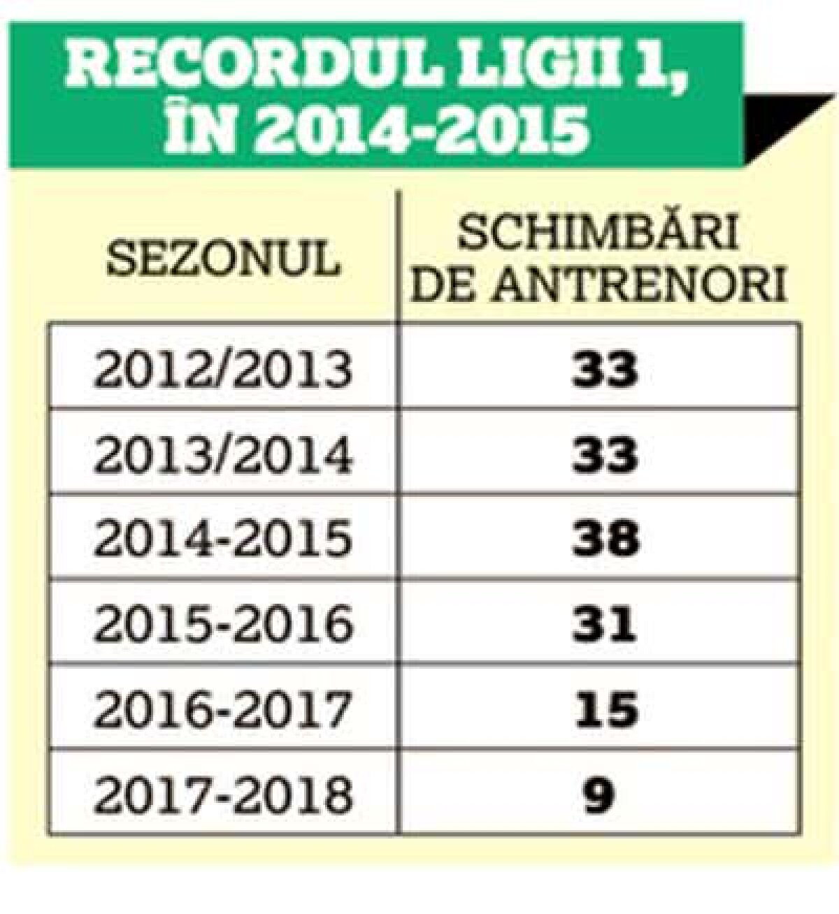 EXCLUSIV A fost kamikaze! E oficial: decizia lui Negoiță a fost cea mai proastă din Liga 1! » Cum a distrus-o pe Dinamo