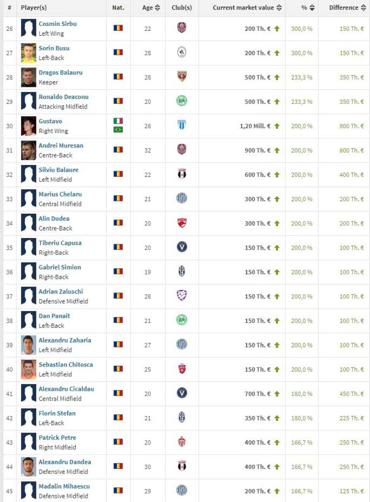 Gigi Becali poate pune mâna pe o avere! Cotele jucătorilor săi au explodat + Fotbalistul din Liga 1 care a crescut cu 1900%