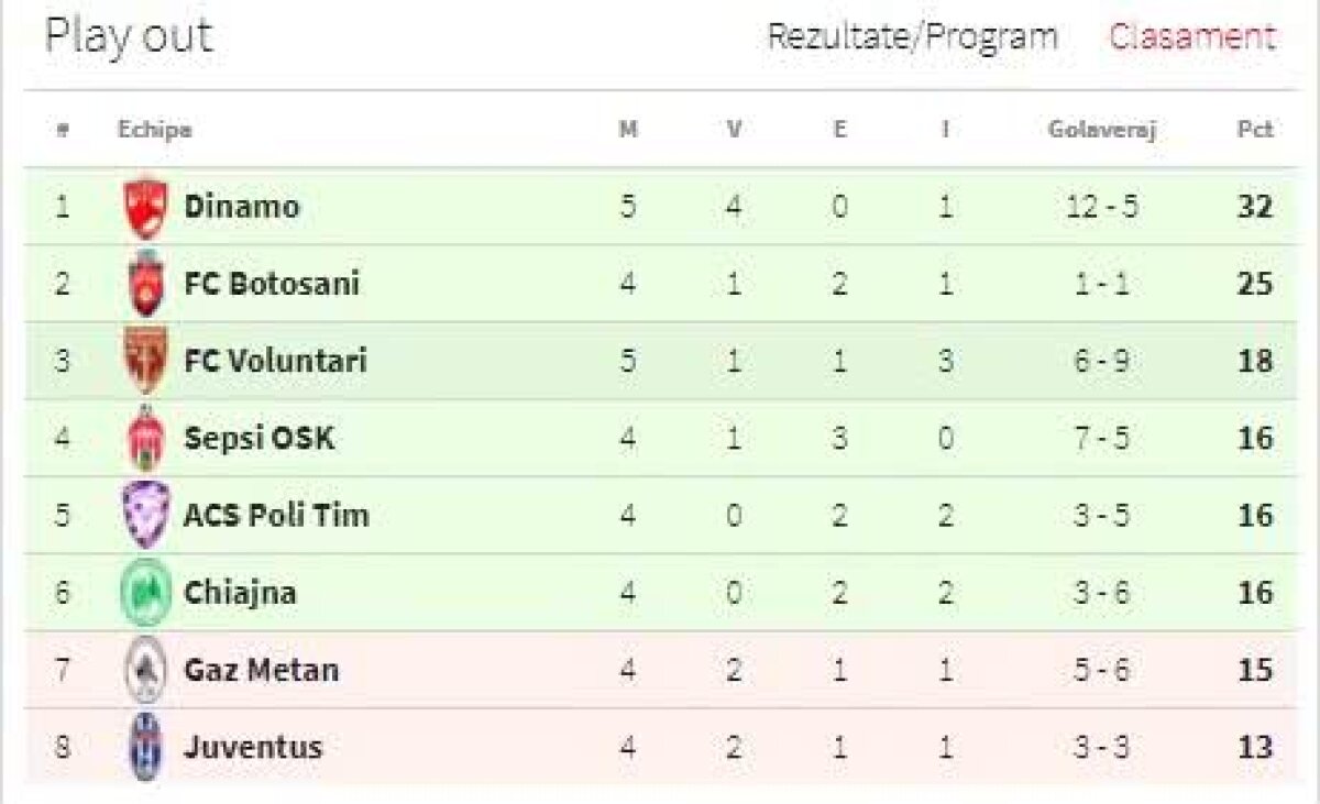 FOTO + VIDEO Show total în FC Voluntari - Dinamo! 6 goluri într-o lecție de fotbal predată de Florin Bratu