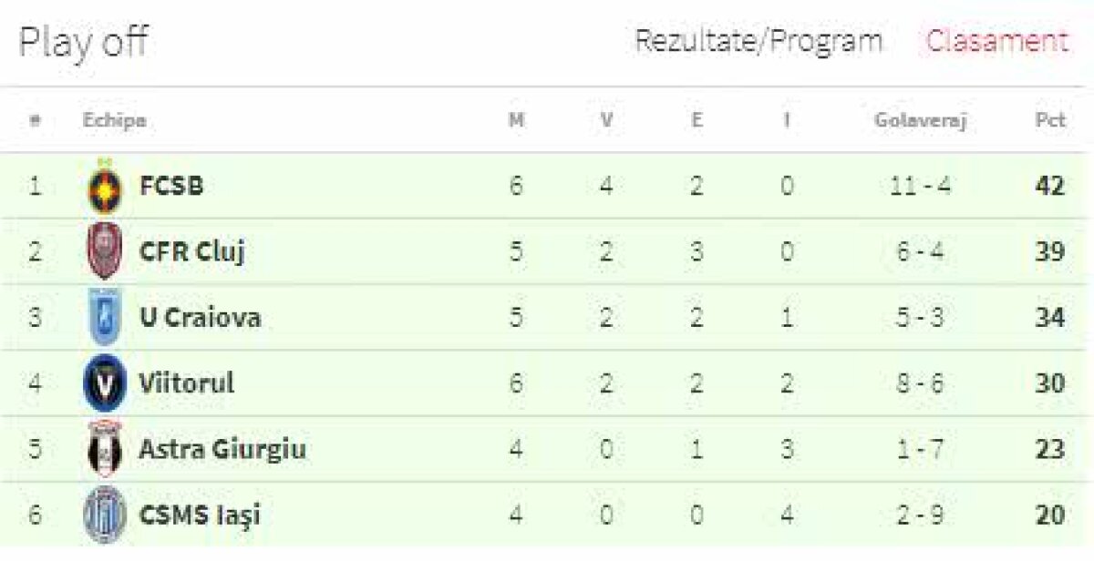 VIDEO + FOTO Xpectaculos! » FCSB salvează un punct la Ovidiu, după un meci nebun, cu 4 goluri. CFR o poate egala cu 7 zile înaintea finalei pentru titlu