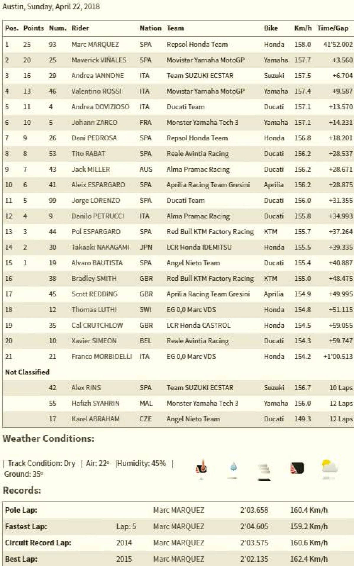 VIDEO ȘI FOTO » Le-a dat clasă! Marc Marquez a câștigat a 6-a cursă din 6 pe circuitul din Texas