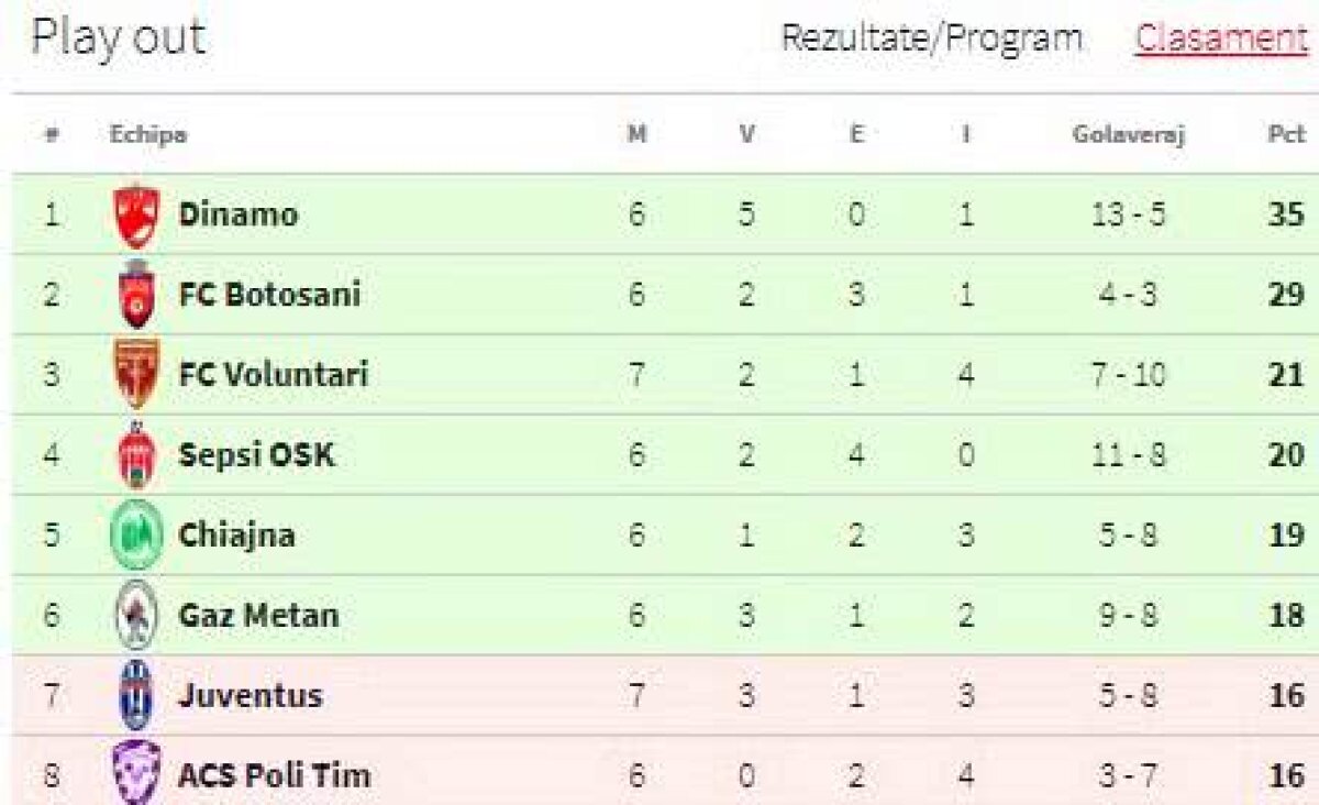FOTO + VIDEO » Pată neagră în CV » Adrian Mutu, la prima înfrângere pe banca lui FC Voluntari, 0-1 cu "lanterna" Juventus București » "Briliantul", eliminat în final