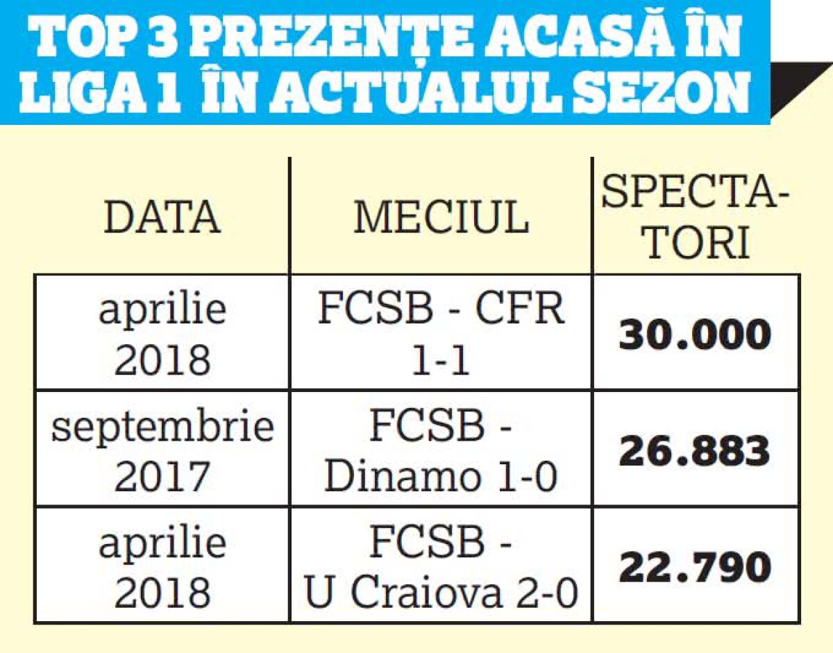 Roș-albaștrii au atins un record surprinzător: FCSB peste Steaua '90!