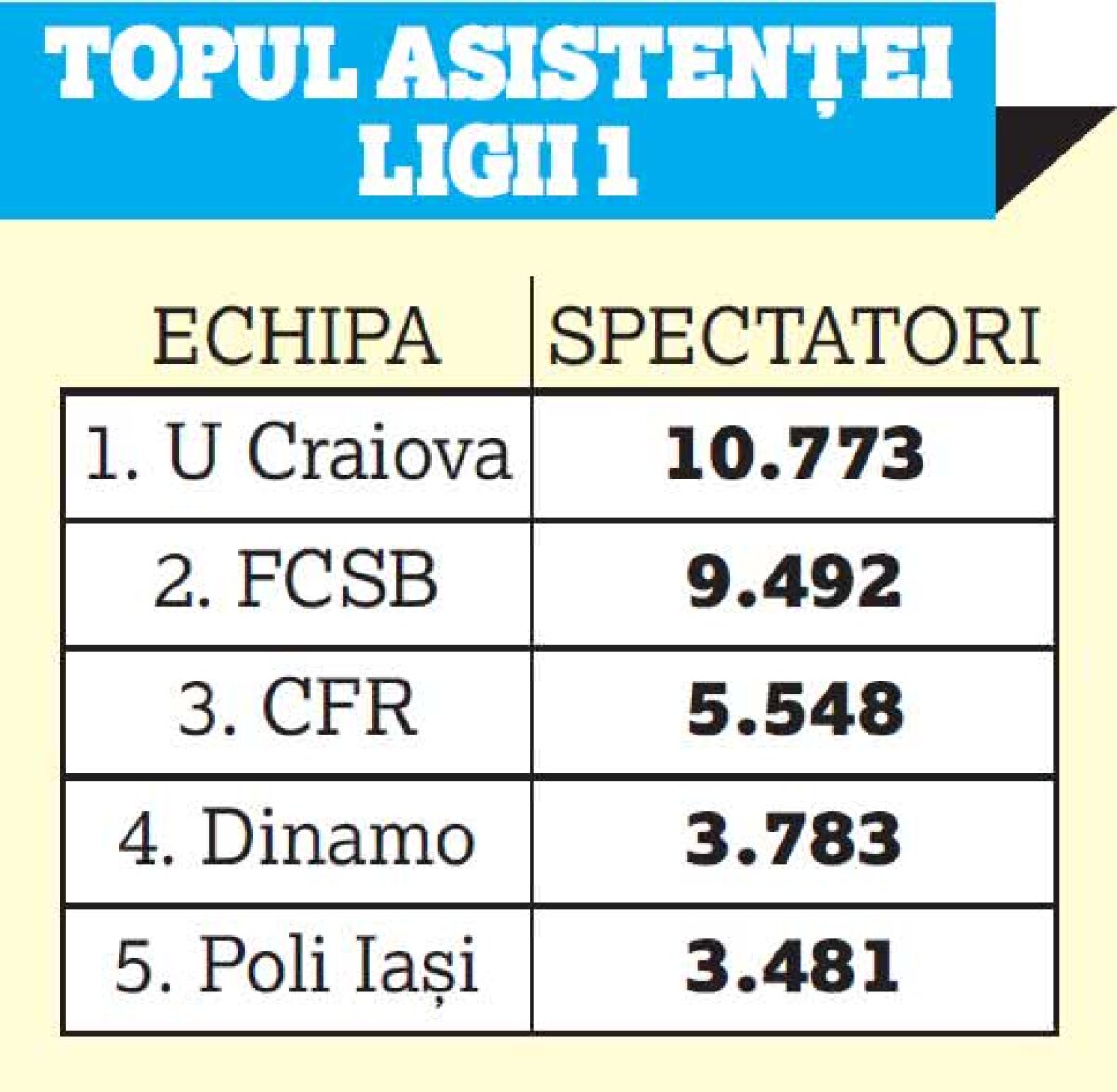 Roș-albaștrii au atins un record surprinzător: FCSB peste Steaua '90!