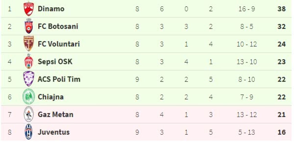VIDEO + FOTO ACS Poli - Juventus 2-0 // Timișorenii evadează pentru moment de pe locurile retrogradabile » Golurile au venit după două greșeli copilărești