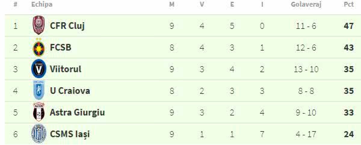 VIDEO + FOTO CFR Cluj, pas URIAȘ spre titlu! Victorie cu Astra și așteaptă Craiova-FCSB