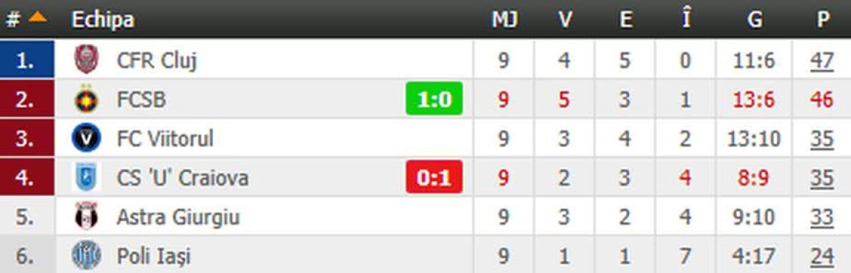 VIDEO+FOTO Păstrează șanse! Cu doi eliminați, FCSB învinge EROIC la Craiova, 1-0! Titlul se decide în ultima etapă