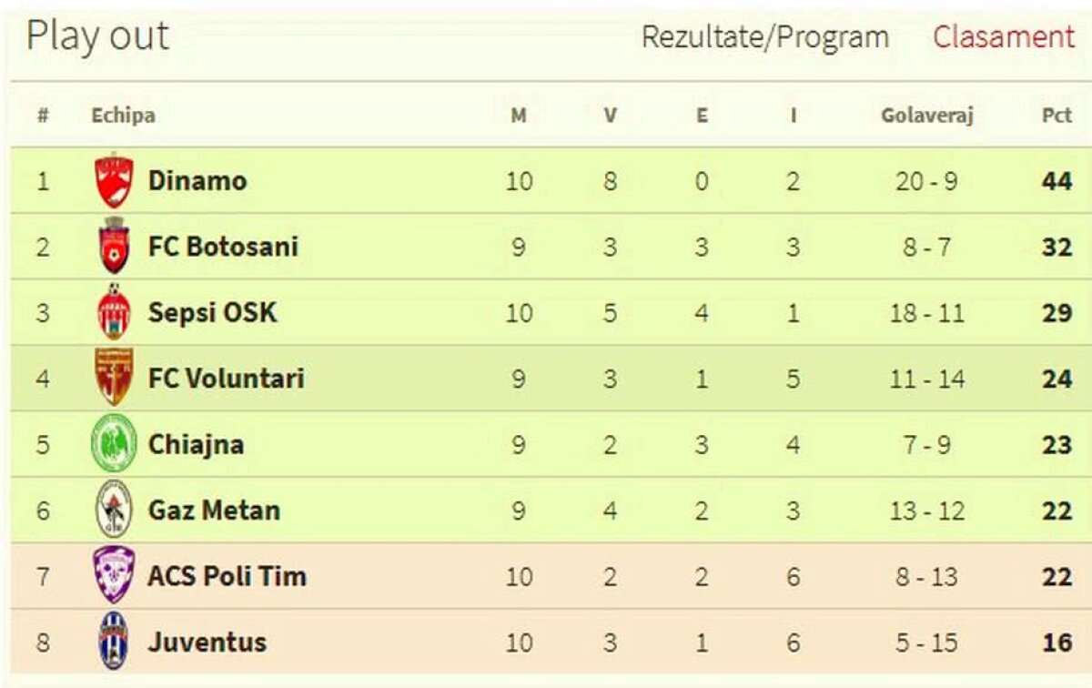 FOTO + VIDEO Dinamo se impune fără emoții în deplasarea cu Juventus » Meci stricat de incidentele create de fanii dinamoviști