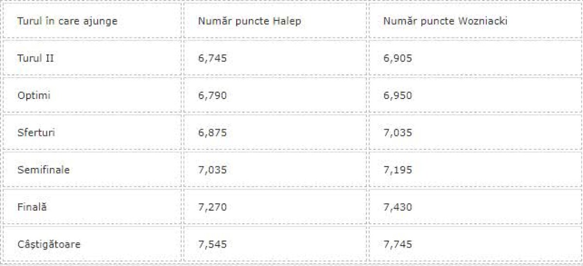 WTA ROMA, TURUL 2 // VIDEO Simona Halep face un meci PERFECT și se răzbună pe Naomi Osaka! A câștigat 12 game-uri consecutive și așteaptă adversara din optimi