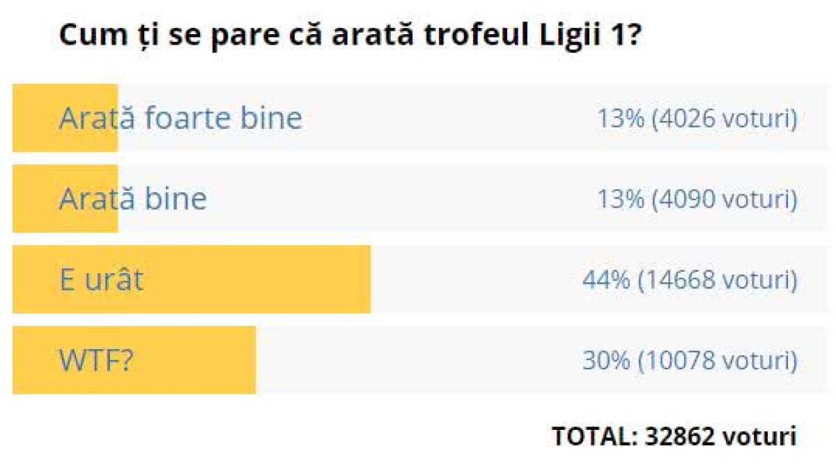 EXCLUSIV Incredibil! S-a speriat LPF de sondajul GSP.ro? Campioana României va primi două trofee, nu unul! :D 