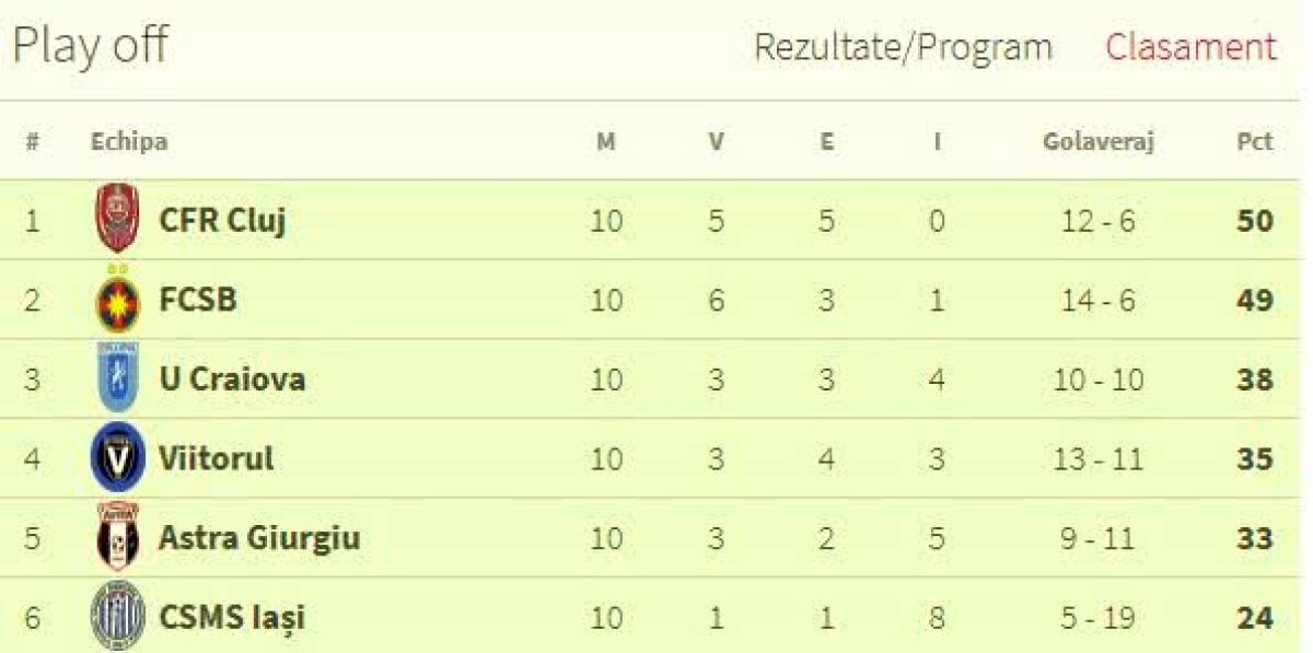FOTO + VIDEO CENTENAR în Gruia! CFR Cluj este campioana 100 a Ligii 1, după 1-0 cu Viitorul! Al patrulea titlu din istoria clubului ardelean, care o egalează pe U Craiova