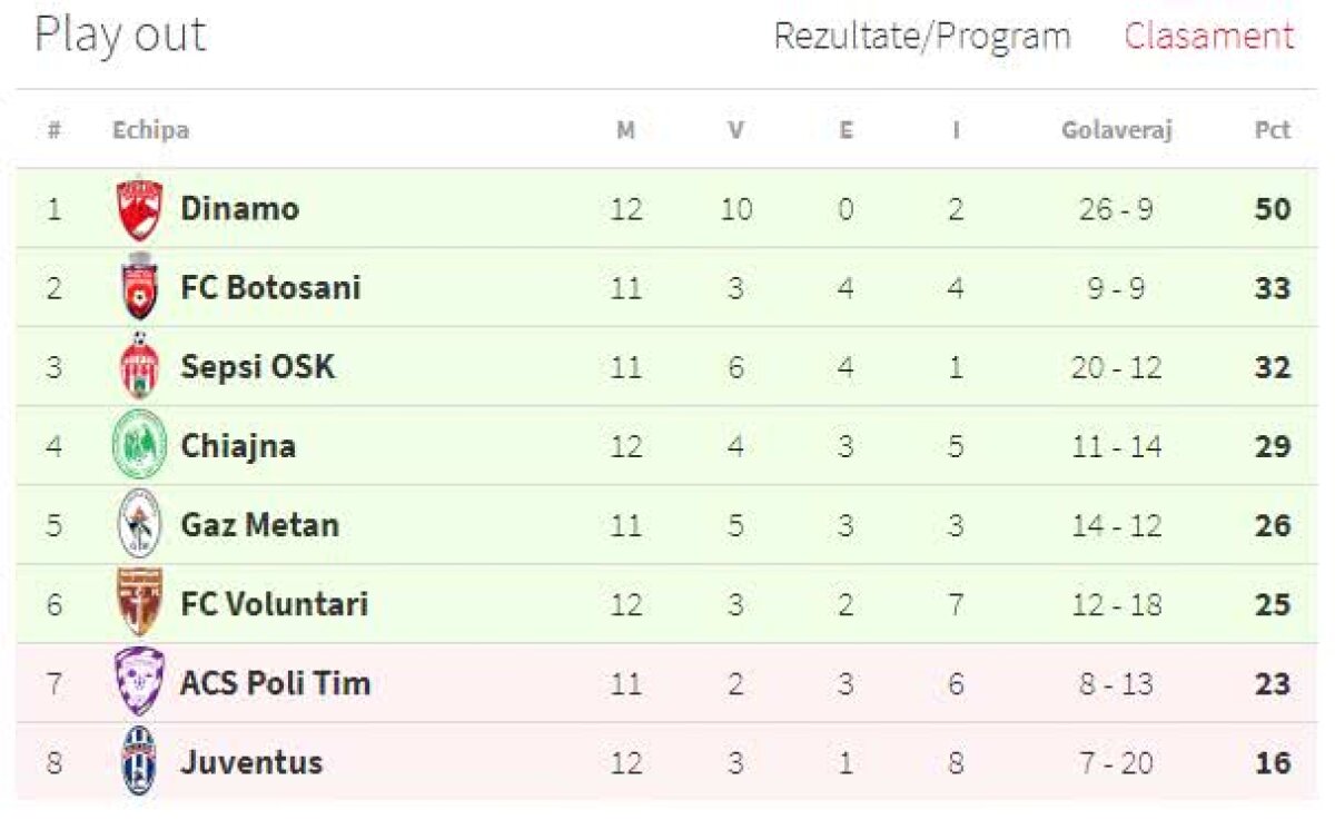 VIDEO+FOTO Bratu l-a bătut pe Mutu cu copiii! Voluntari se îngroapă, în timp ce o altă echipă s-a salvat matematic de la retrogradare