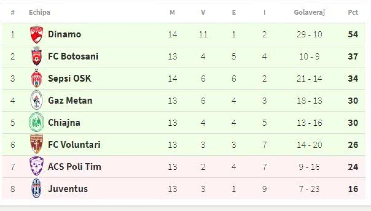 VIDEO+FOTO Dinamo pune stop seriei de 6 victorii în play-out! "Câinii" remizează cu Sepsi în ultima etapă, 0-0