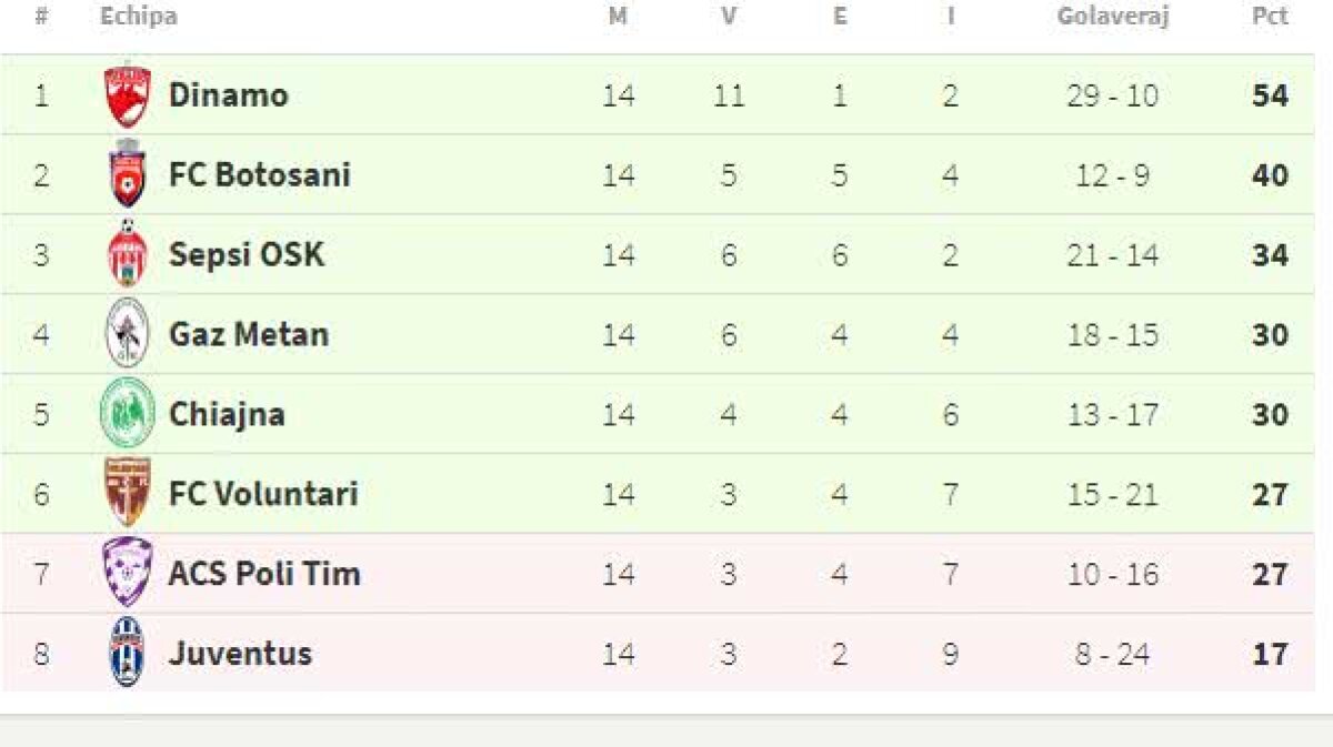 VIDEO + FOTO Dramatism total în ultima etapă din play-out! Voluntari prinde barajul în minutul 88, ACS Poli a retrogradat direct