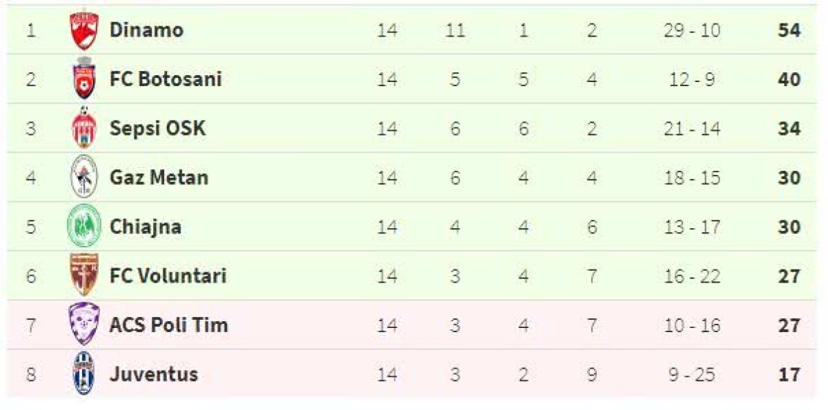 VIDEO + FOTO Dramatism total în ultima etapă din play-out! Voluntari prinde barajul în minutul 88, ACS Poli a retrogradat direct