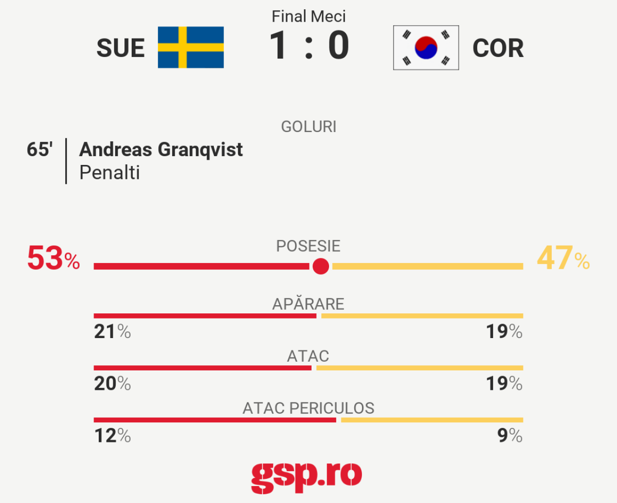 VIDEO+FOTO Suedia câștigă în fața Coreei de Sud, 1-0, și crește presiunea pe campioana mondială, Germania