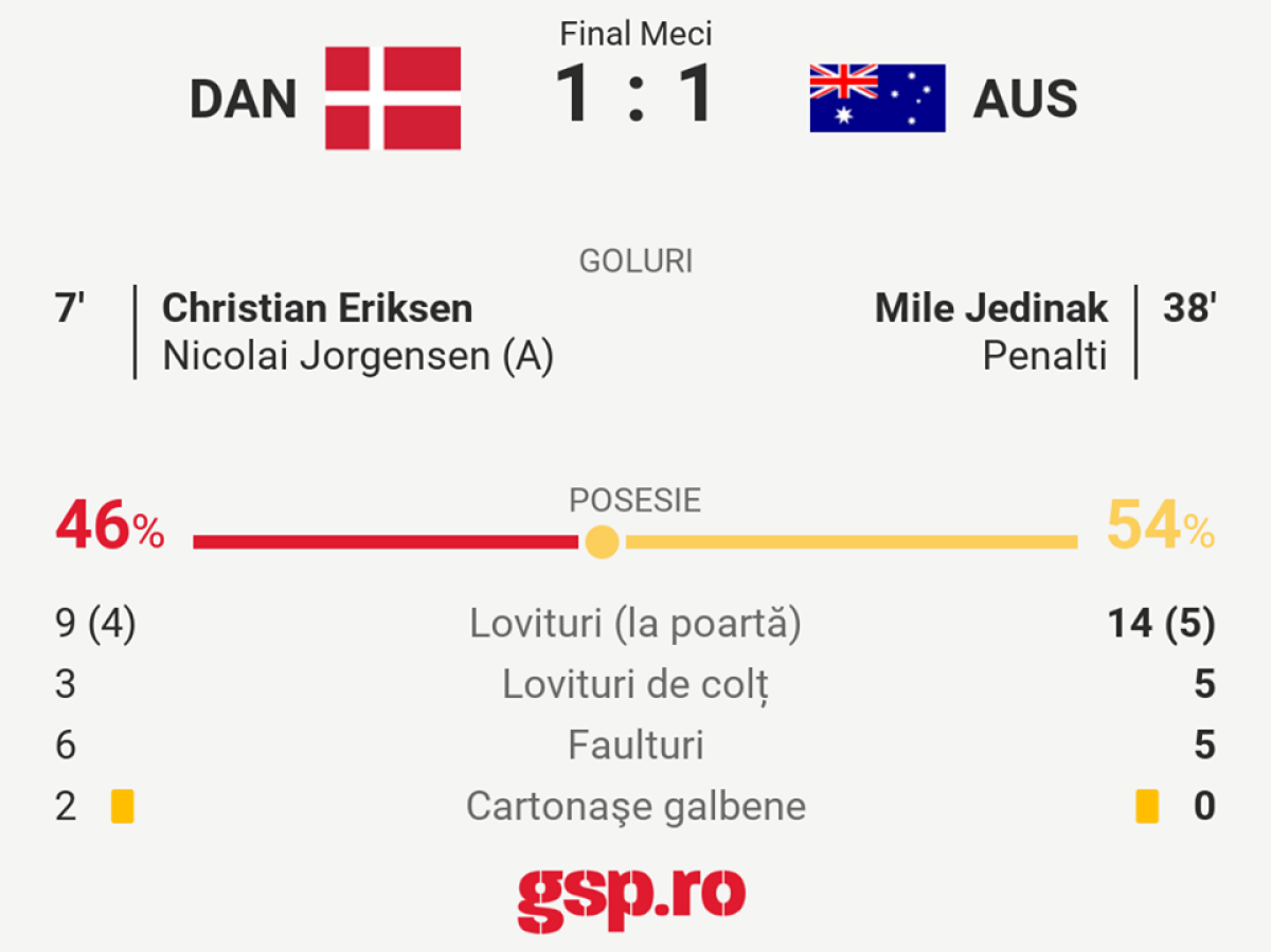 FOTO + VIDEO Danemarca și Australia au remizat, 1-1, în primul meci al zilei de la Mondial » Nordicii au început furibund, dar au fost la un pas să piardă în final! Cum arată situația din grupă