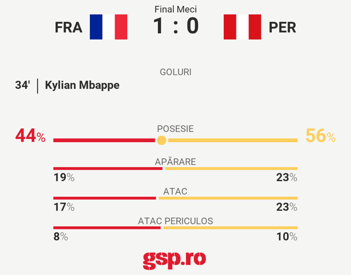 VIDEO+FOTO Franța trece cu emoții de Peru și se califică în optimile de finală ale Campionatului Mondial!