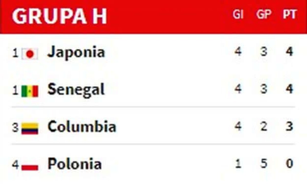 FOTO + VIDEO Au ucis Africa! Columbia s-a calificat în optimi după victoria cu Senegal, 1-0 » Africanii, eliminați din cauza criteriului cartonașelor