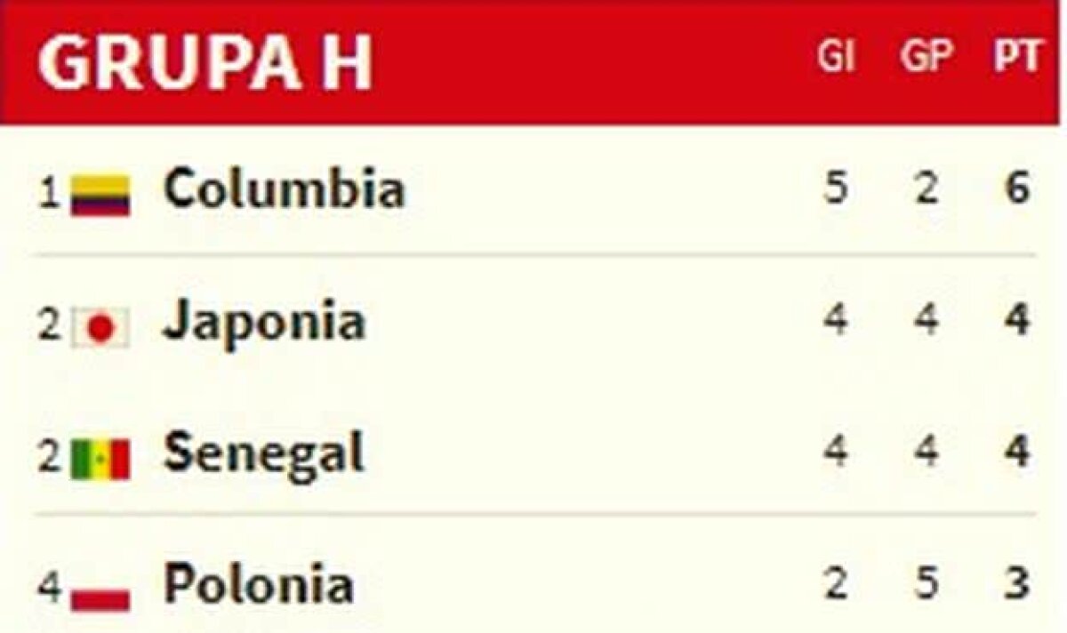 FOTO + VIDEO Au ucis Africa! Columbia s-a calificat în optimi după victoria cu Senegal, 1-0 » Africanii, eliminați din cauza criteriului cartonașelor
