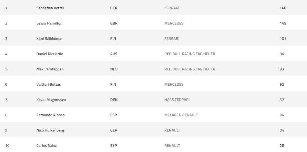 FORMULA 1 //  Max Verstappen câștigă Marele Premiu al Austriei » Lewis Hamilton abandonează și cade de pe primul loc la general