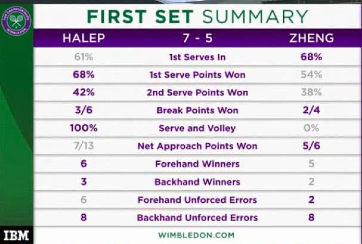 SIMONA HALEP LA WIMBLEDON. VIDEO + FOTO Simona Halep, victorie entuziasmantă în turul II la Wimbledon! A câștigat 10 game-uri la rând + cine e viitoarea adversară