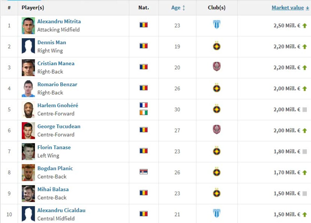 Transfermarkt a actualizat cotele » Creștere de 3.100% pentru un fotbalist din Liga 1! Cine e acum cel mai scump jucător din campionat și cum arată cel mai valoros prim "11"