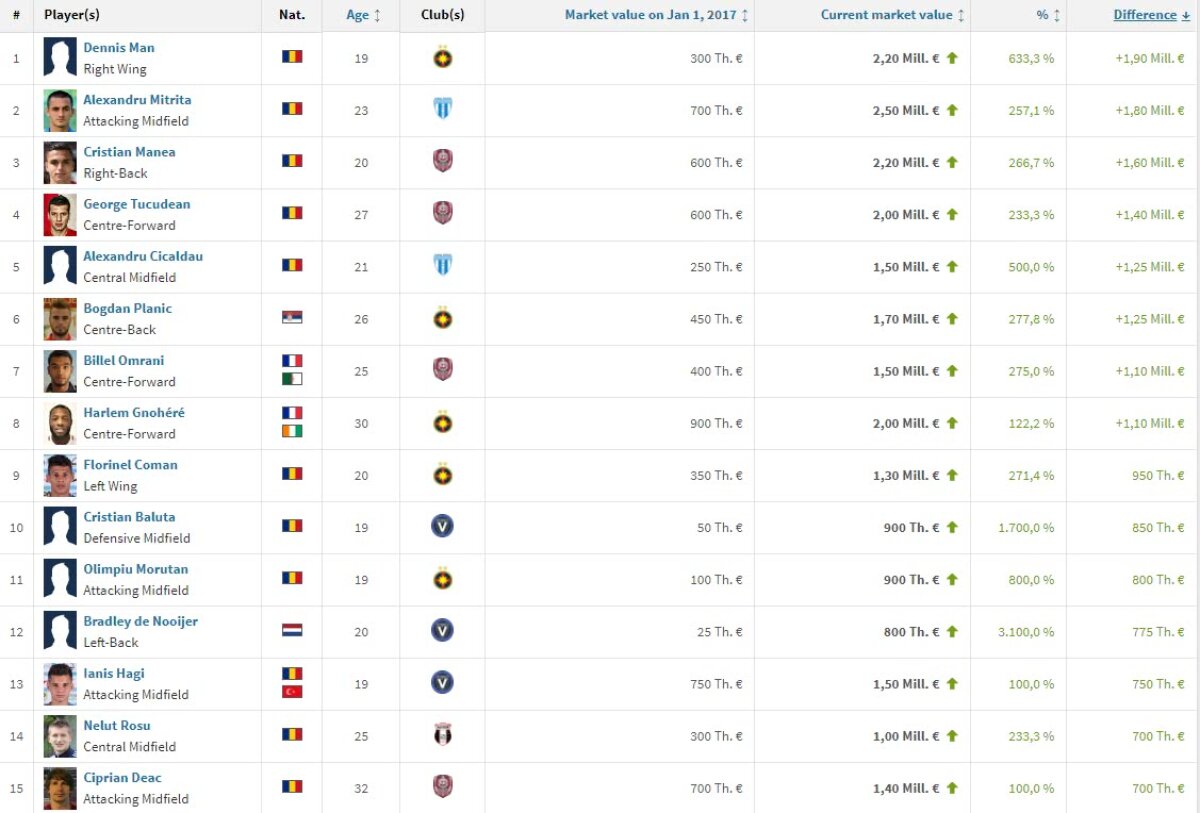 Transfermarkt a actualizat cotele » Creștere de 3.100% pentru un fotbalist din Liga 1! Cine e acum cel mai scump jucător din campionat și cum arată cel mai valoros prim "11"