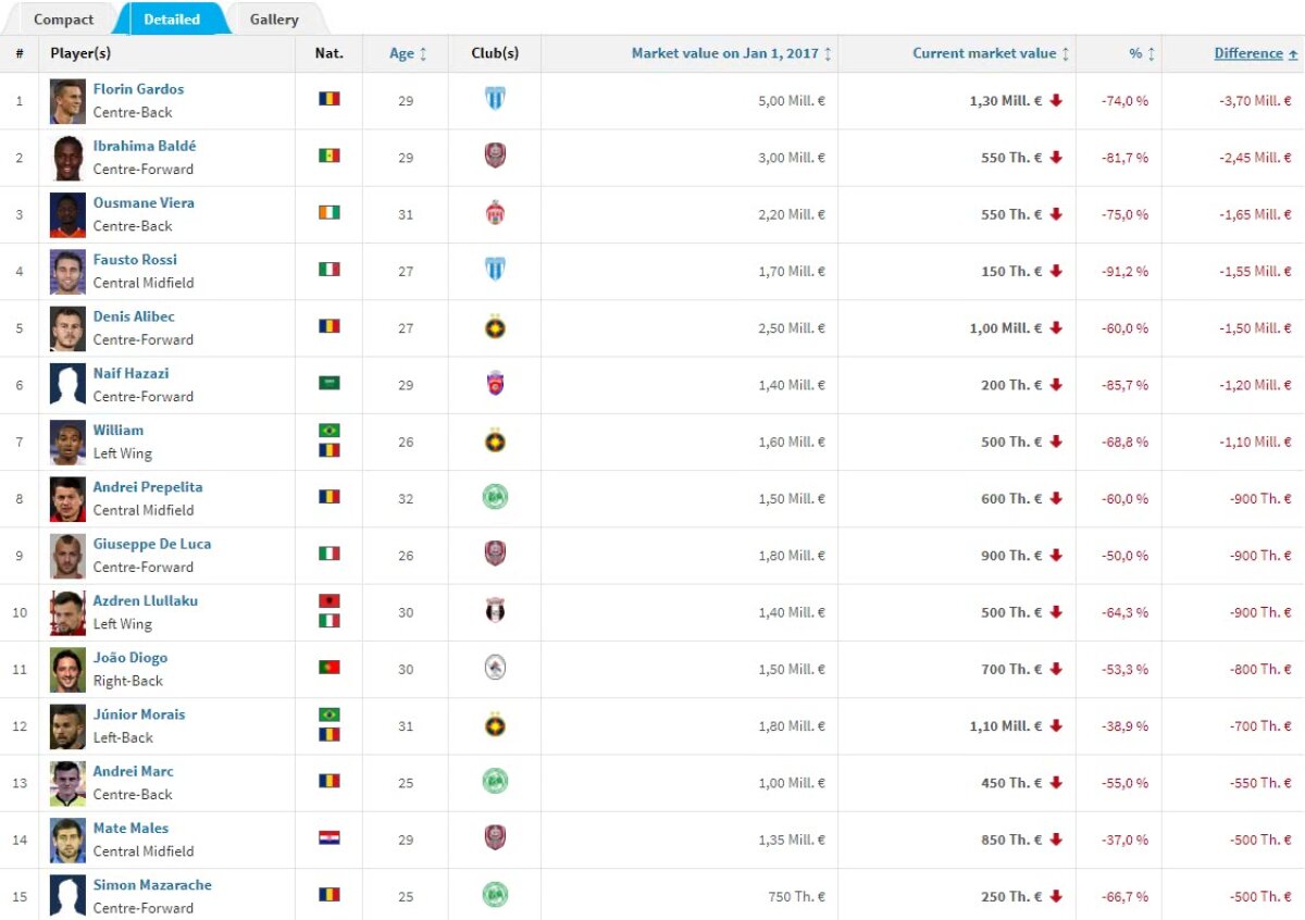 Transfermarkt a actualizat cotele » Creștere de 3.100% pentru un fotbalist din Liga 1! Cine e acum cel mai scump jucător din campionat și cum arată cel mai valoros prim "11"