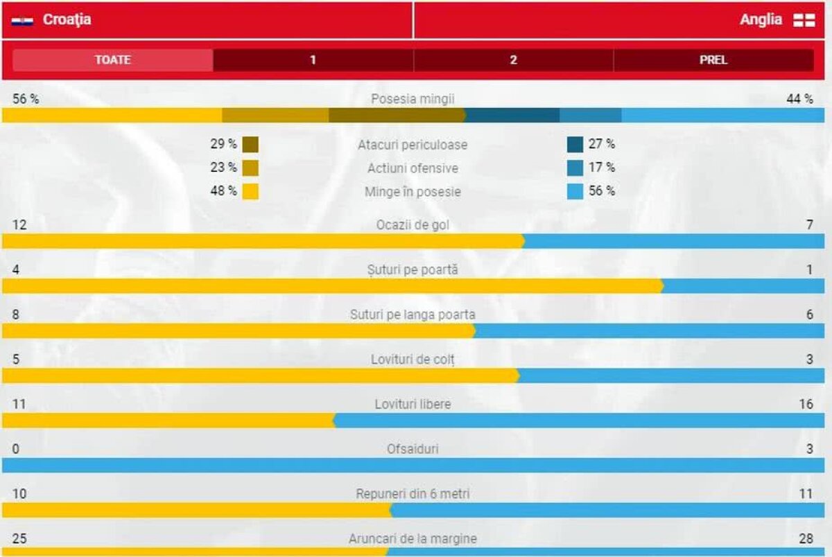 VIDEO + FOTO FRANȚA - CROAȚIA e finala Mondialului! It's not coming home: Anglia a vrut să intre în ultimul act cu un singur șut pe poartă în 120 de minute