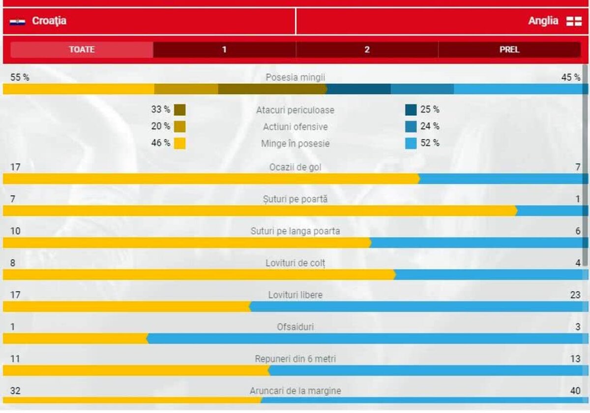 VIDEO + FOTO FRANȚA - CROAȚIA e finala Mondialului! It's not coming home: Anglia a vrut să intre în ultimul act cu un singur șut pe poartă în 120 de minute