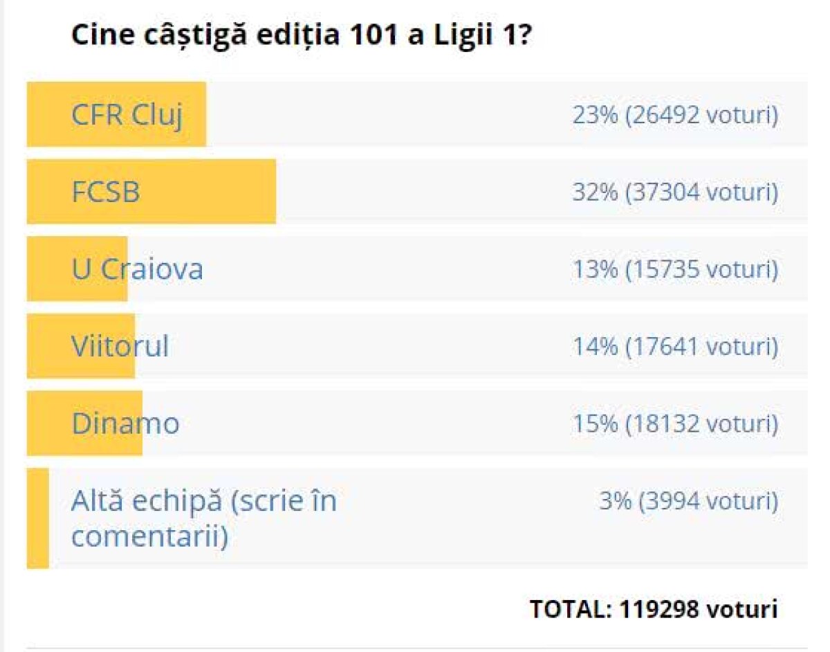 Tot FCSB e favorită la titlu! Surpriza vine din partea lui Dinamo