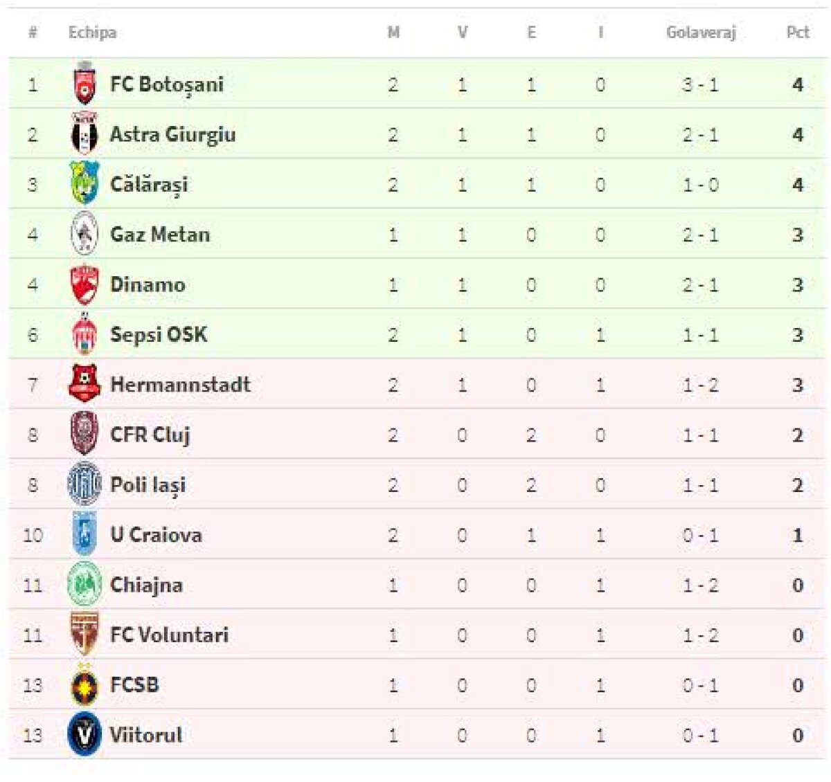 FOTO Sepsi Sf. Gheorghe s-a distrat cu Craiova! Formația lui Mangia, fără gol marcat în acest sezon