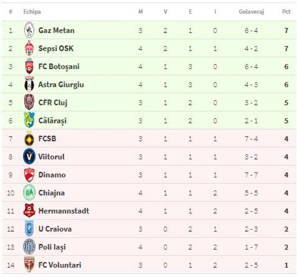 GALERIE FOTO Sepsi Sf. Gheorghe câștigă la scor de neprezentare partida cu Poli Iași și egalează Mediașul în fruntea clasamentului