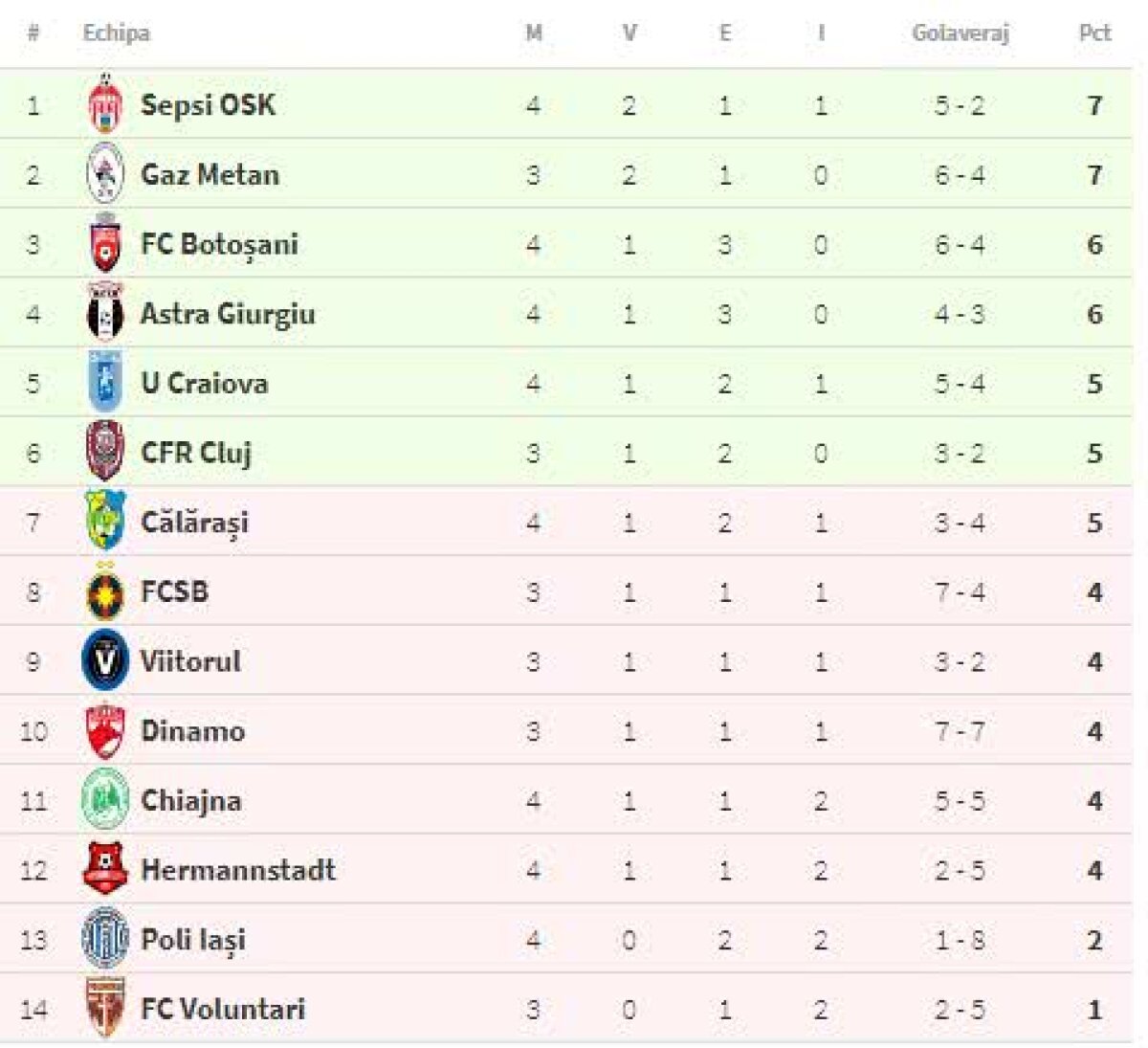 Călărași - Craiova 1-3 // GALERIE FOTO "Messi" Mitriță a arătat din nou că e mult peste nivelul Ligii 1 și i-a adus Craiovei prima victorie în acest sezon 