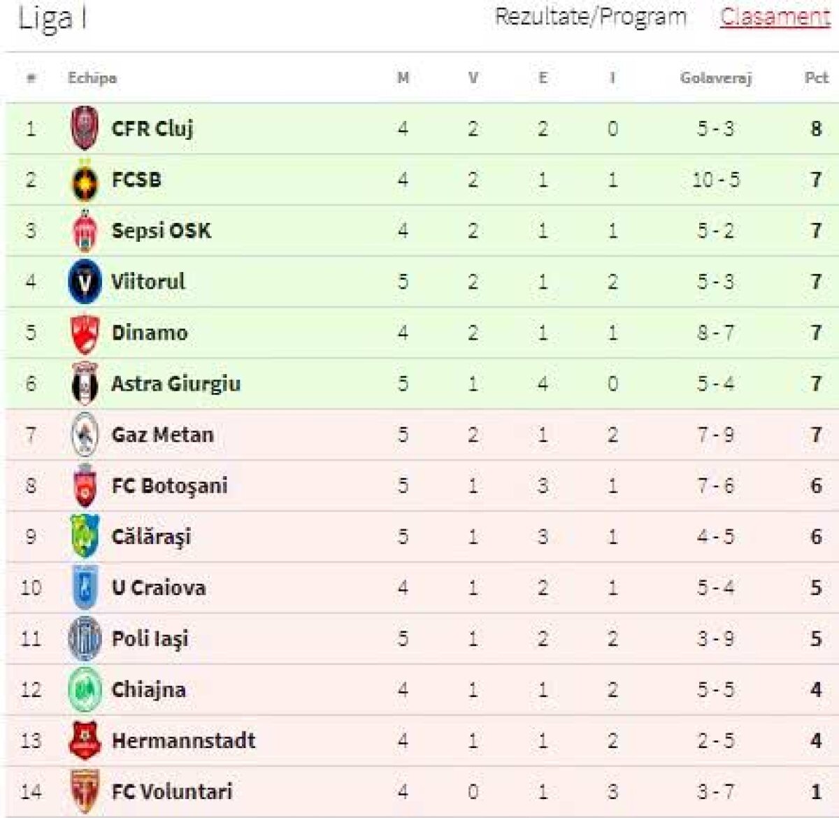 VIITORUL - GAZ METAN 2-0 // FOTO Echipa lui Hagi o învinge clar pe Gaz Metan și urcă pe locul 4! Evoluție perfectă pentru Viitorul în meciul în care Denis Drăguș a sclipit