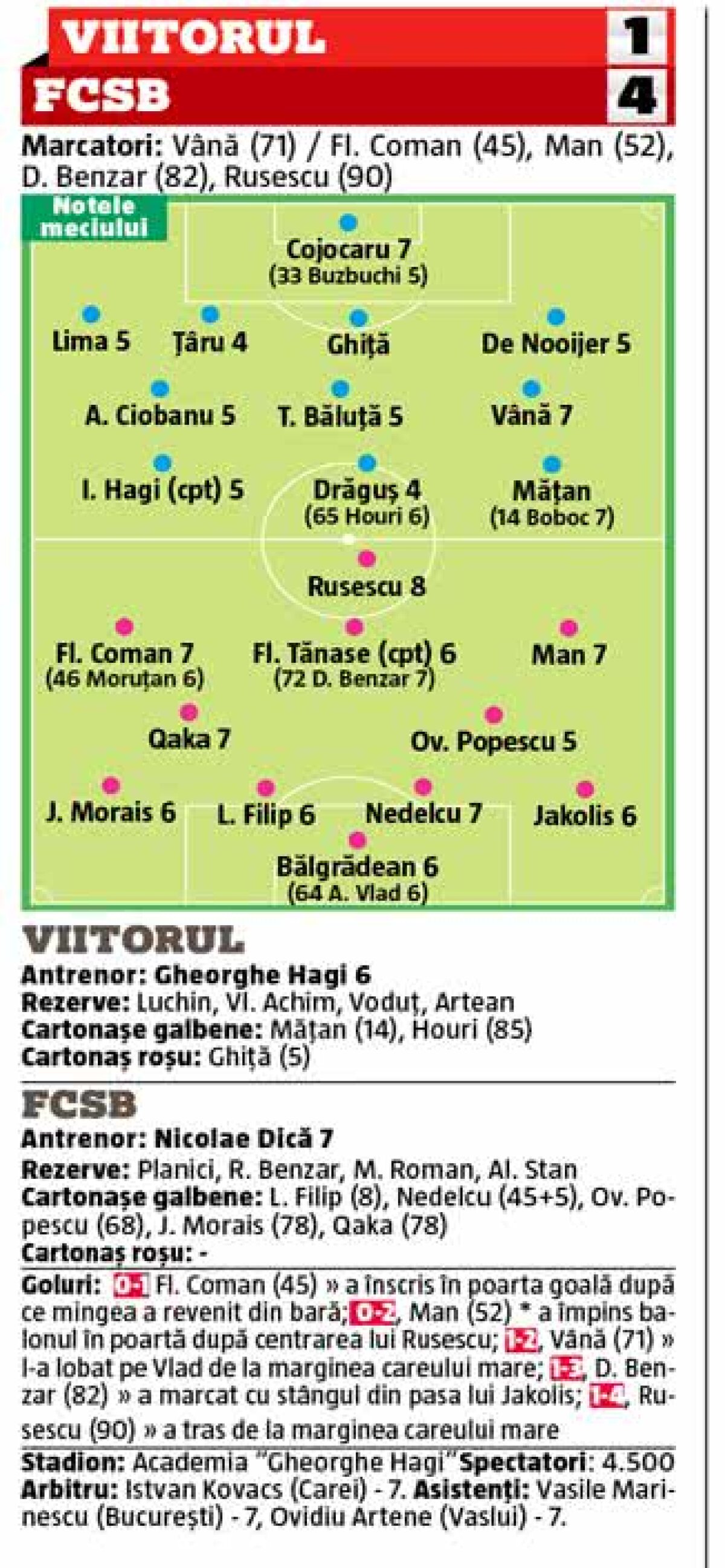 Face toți banii! Rusescu a fost omul meciului cu Viitorul + Doi titulari n-au putut primi notă