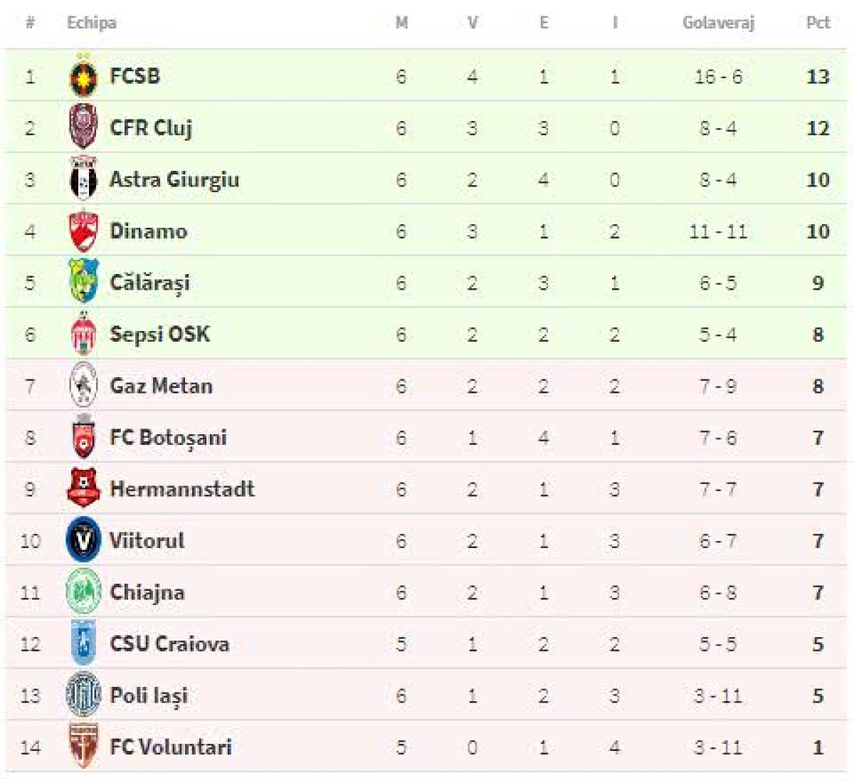 GALERIE FOTO FC Botoșani și Sepsi Sf. Gheorghe se anihilează reciproc în lupta pentru play-off, 0-0! Cum arată clasamentul Ligii 1