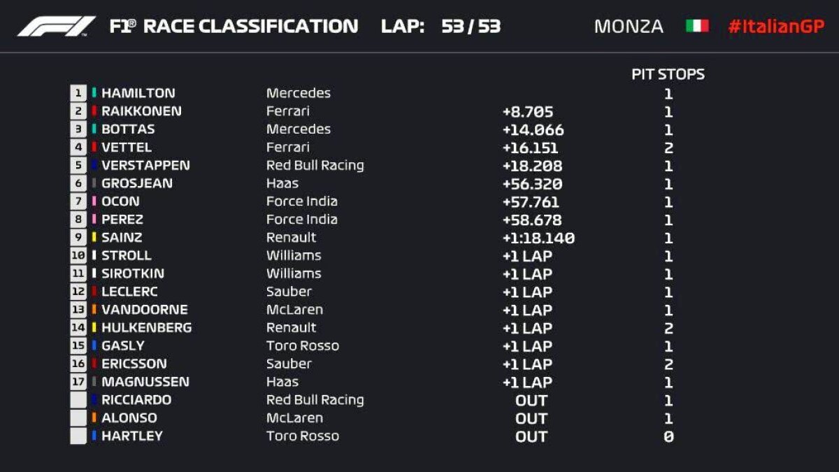 MARELE PREMIU AL ITALIEI // VIDEO + FOTO "Regele" Hamilton, pas uriaș spre titlu! Victorie palpitantă în fieful Ferrari » Vettel a terminat pe 4