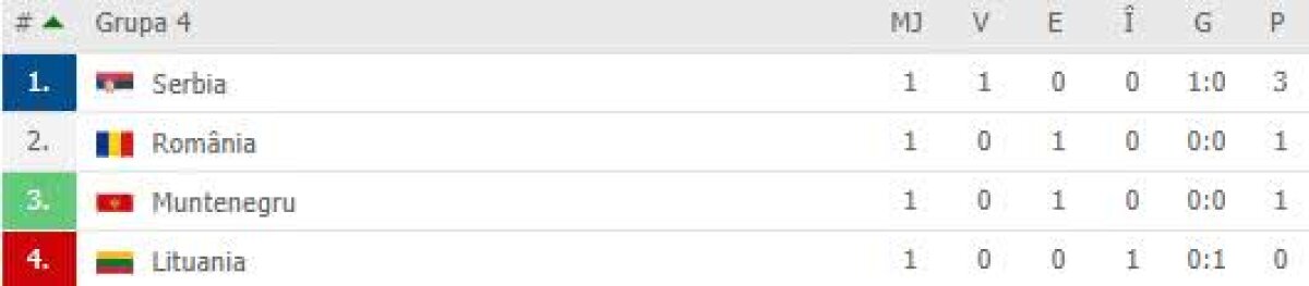 Liga Națiunilor // FOTO Lituania - Serbia 0-1, în grupa României » Lucescu a pierdut acasă cu Rusia + alte dueluri tari din Europa